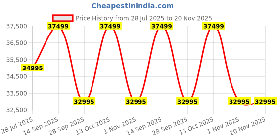 amazon.in Nvidia Jetson Nano Development Kit (128 Cuda Cores, Cortex®-A57, 4 GB 64-Bit LPDDR4) Price History Graph from 28 Jul 2025 to 20 Nov 2025