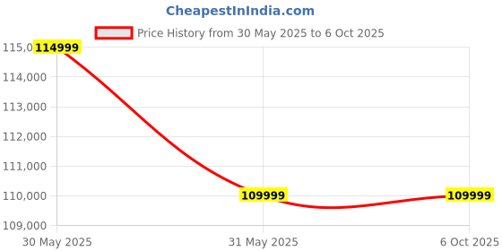 amazon.in nVidia pci_e RTX A4000 with 16GB of GDDR6 Memory (ECC) 6144 CUDA Cores DirectX 12 3 Years Warranty PCIE 4.0 AAA Game Titles Gaming 4K Editing Mining nvidia Price History Graph from 30 May 2025 to 6 Oct 2025