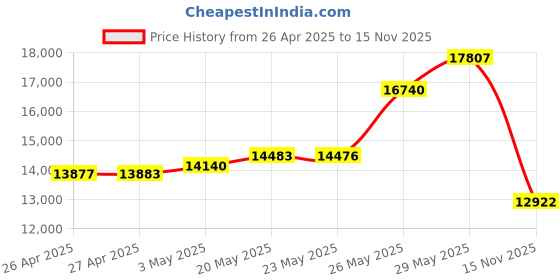 amazon.in NVIDIA Quadro K600 1GB DDR3 Graphics Card Price History Graph from 26 Apr 2025 to 15 Nov 2025