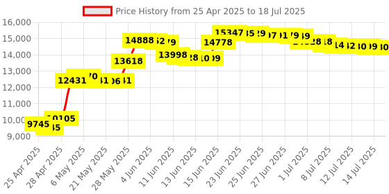 amazon.in Nvidia Quadro K620 2Gb Pci-E Graphics Card - Pci_E, Gddr3 Price History Graph from 25 Apr 2025 to 14 Jul 2025