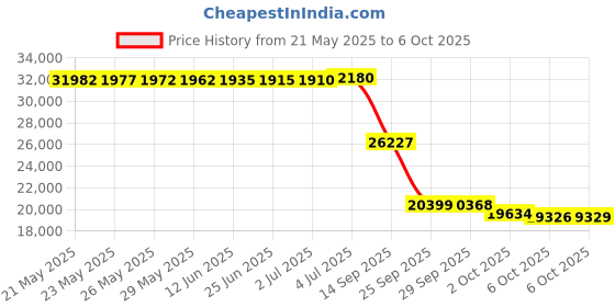 amazon.in NVIDIA Quadro P1000 4GB GDDR5 128bit pci_e Express 3.0 x16 Graphics Card (VCQP1000-PB) Price History Graph from 21 May 2025 to 6 Oct 2025
