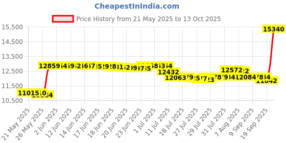 amazon.in NVIDIA Quadro P400 Professional Graphics Board - (VCQP400-PB) Graphic Cards nvidia Price History Graph from 21 May 2025 to 13 Oct 2025