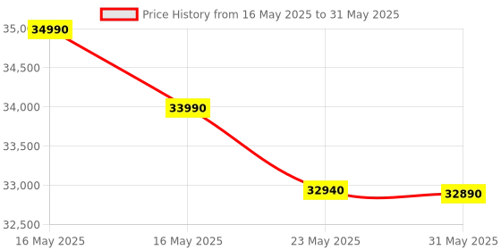 amazon.in nVidia Quadro T1000 8GB GDDR6 Graphic Card with 896 CUDA cores, Support for Upto Four 5K displays, DirectX 12 PCI Express 3.0 x 16 128 bit Price History Graph from 16 May 2025 to 31 May 2025