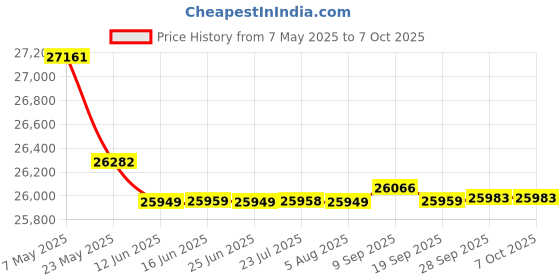amazon.in NVIDIA Shield TV | 4K HDR Streaming Media Player, High Performance, Dolby Vision, Compatible with Alexa Price History Graph from 7 May 2025 to 7 Oct 2025