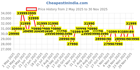 amazon.in NVIDIA Shield TV Pro 4K HDR Android TV Streaming Media Player, Black Price History Graph from 2 May 2025 to 30 Nov 2025