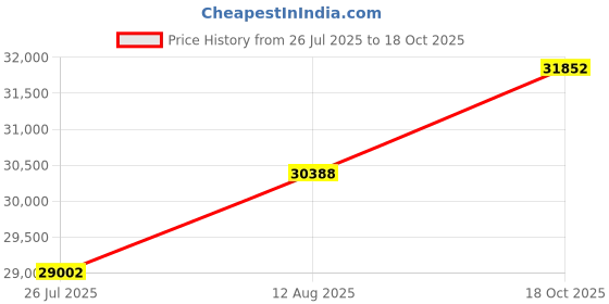 amazon.in NVIDIA T400 Price History Graph from 26 Jul 2025 to 18 Oct 2025