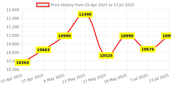 amazon.in NVMe M.2 Duplicator, ACASIS Dual-Bay Offline Clone with Built-in Cooling Fan, Tool Free Installation, 10Gbps USB to NVME Docking Station for M.2 SSD M Key Hard Drives Enclosure (EC-DM201) Price History Graph from 25 Apr 2025 to 13 Jul 2025