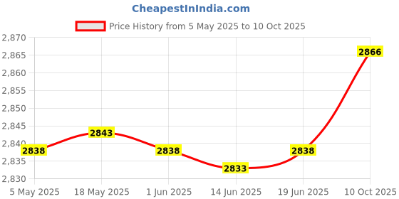 amazon.in NVMe (M.2 M-Key 2230, 2242, 2260, 2280 PCIe Gen3) SSD Base Peripheral Board for Raspberry Pi 5 Price History Graph from 5 May 2025 to 10 Oct 2025
