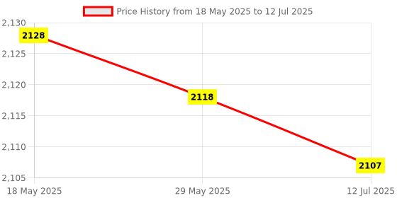 amazon.in viky NVME M.2 to PCIE3.0 X4 Adapter, PCI‑E 4X 8X 16X Wide Compatibility Sturdy Durable PCIE 4X Adapter Card Stable Performance for Mainboard for Computer(X4) viky Price History Graph from 18 May 2025 to 12 Jul 2025