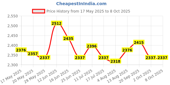 amazon.in Nvme Pcie USB 3.1 Ssd HDD Enclosure M.2 to USB C/Type C Hard Disk Drive Case Price History Graph from 17 May 2025 to 8 Oct 2025