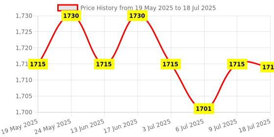 amazon.in NVME to USB 3.1 Adapter Type A Card Converter Reader with Key B/Key B+M JMS583-USB3.1 | Drive Enclosures & Docks | Drives, Storage & Blank Media Price History Graph from 19 May 2025 to 9 Jul 2025