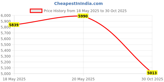 amazon.in NVMe to USB-C Docking Station, Aluminum Alloy Casing for Fast Heat Dissipation, M.2 SSD Reader Adapter for NVMe (M-Key & B+M Key), Compatible with 2230/2242/2260/2280/22110 SSDs Price History Graph from 18 May 2025 to 30 Oct 2025