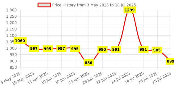 amazon.in generic NVME to USB3.1 Type-C GEN2 10GBPS Enclosure M.2 PCI-E SSD Hard Disk External Drive Box M-Key SSD to USB-C Adapter (Pure Black) generic Price History Graph from 3 May 2025 to 15 Jul 2025