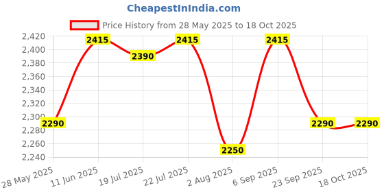 amazon.in NVR Microfiber Water Fountain (25 x 18 x 14 cm, Multicolour) nvr Price History Graph from 28 May 2025 to 18 Oct 2025