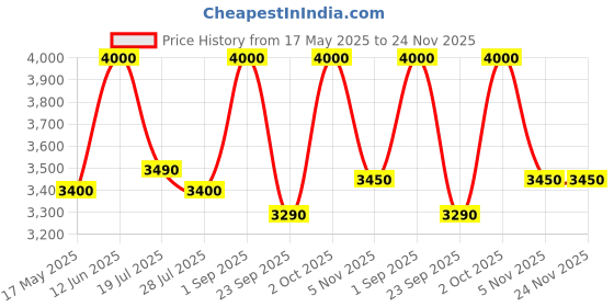 amazon.in nvr Premium Water Fountain in Light House Design nvr Price History Graph from 17 May 2025 to 24 Nov 2025