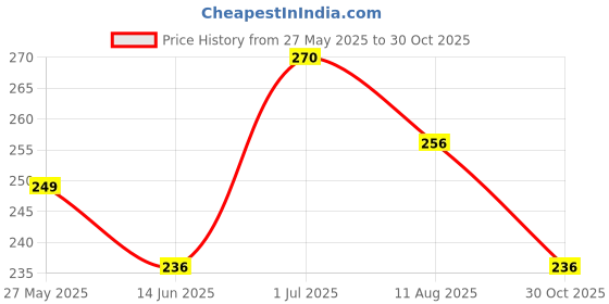 amazon.in NVR Tailoring wooden Scales (4-shape) Combo, Hip Curve, Leg Curve, Straight and Arm curve Price History Graph from 27 May 2025 to 30 Oct 2025
