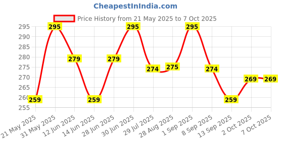 amazon.in NVR Tailoring wooden Scales (4-shape) Combo, Hip Curve, Leg Curve, Straight, Arm curve, Chalk, Measuring Tape and 10 piece of chalk nvr Price History Graph from 21 May 2025 to 7 Oct 2025