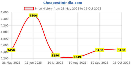 amazon.in NVR Water Fountain Nature of Basket Price History Graph from 28 May 2025 to 16 Oct 2025