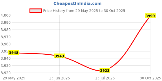 amazon.in nwejron -Slip Barbell Pad, Weightlifting Sponge, Lightweight for Super-Strength Training for Squats Lunges Hip Thrusts nwejron Price History Graph from 29 May 2025 to 30 Oct 2025