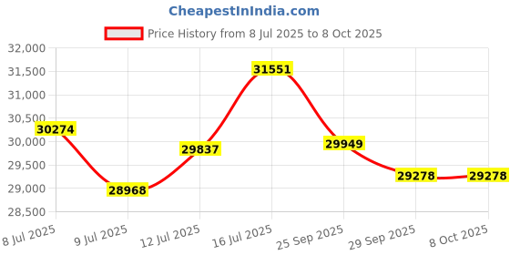 amazon.in nwm DOTS Wireless On-Ear Speakers (Open Ear Earphones) Prevent Sound Leakage with PSZ Technology (Bone Conduction Alternative) Including Microphone Designed by NTT Sonority in Japan | Charcoal Black Price History Graph from 8 Jul 2025 to 7 Oct 2025