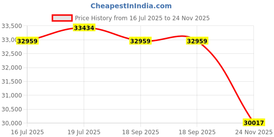 amazon.in nwm DOTS Wireless On-Ear Speakers (Open Ear Earphones) Prevent Sound Leakage with PSZ Technology (Bone Conduction Alternative) Including Microphone Designed by NTT Sonority in Japan | Mustard Yellow Price History Graph from 16 Jul 2025 to 24 Nov 2025