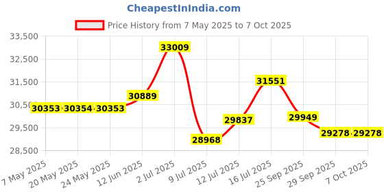 amazon.in nwm DOTS Wireless On-Ear Speakers (Open Ear Earphones) Sound Leakage suppressed (PSZ Technology - Bone Conduction Alternative) with Optimal Microphone Function Designed in Japan | Burgundy Red Price History Graph from 7 May 2025 to 7 Oct 2025