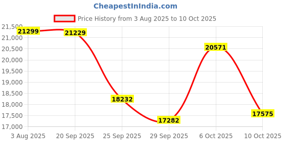 amazon.in nwm GO Wireless On-Ear Speakers (Open Ear Earphones) Sound Leakage suppressed (PSZ Technology - Bone Conduction Alternative) Designed in Japan | Fog Black Price History Graph from 3 Aug 2025 to 10 Oct 2025