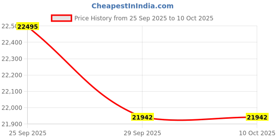 amazon.in nwm GO Wireless On-Ear Speakers (Open Ear Earphones) Sound Leakage suppressed (PSZ Technology - Bone Conduction Alternative) Designed in Japan | Soil Beige Price History Graph from 25 Sep 2025 to 10 Oct 2025