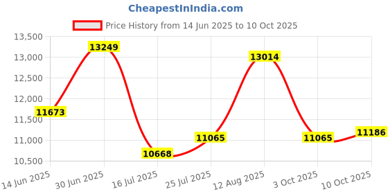 amazon.in nwm NTT Sonority Wired On-Ear Speakers (Earbuds) with PSZ Technology MWE001 Dark Brown Price History Graph from 14 Jun 2025 to 10 Oct 2025