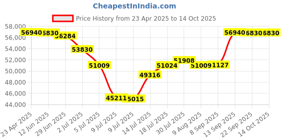 amazon.in nwm ONE Wireless Headphones On-Ear Speakers (Open Ear Headphones) Prevent Sound Leakage With PSZ Technology Including Microphone Dark Gray Designed By NTT Sonority In Japan Price History Graph from 23 Apr 2025 to 14 Oct 2025
