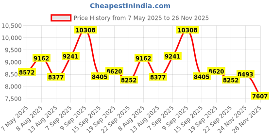 amazon.in nwm Wired On-Ear Speakers (Open Ear Earphones) Prevent Sound Leakage with PSZ Technology Including Microphone Designed by NTT Sonority in Japan | Dark Brown Price History Graph from 7 May 2025 to 26 Nov 2025