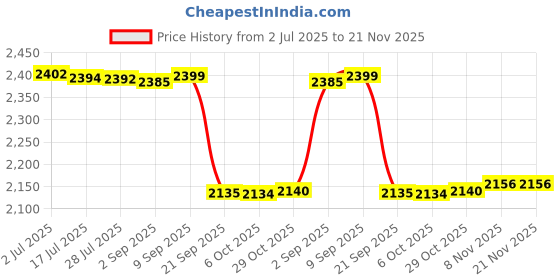 amazon.in gowin Nx-2 All Black Size-11 with Verified Walking Set Vf-1026 gowin Price History Graph from 2 Jul 2025 to 21 Nov 2025