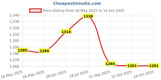 amazon.in gowin Nx-2 Red/Blue Size-6 with Triumph Back Bag Alpha Pro-6003 Grey/Cyan gowin Price History Graph from 18 May 2025 to 14 Oct 2025