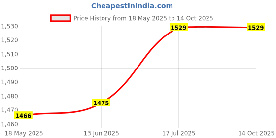 amazon.in gowin Nx-2 Red/Blue Size-7 with Triumph Gym Bag Track-1 Kb-3000 Parrot/Black gowin Price History Graph from 18 May 2025 to 13 Oct 2025