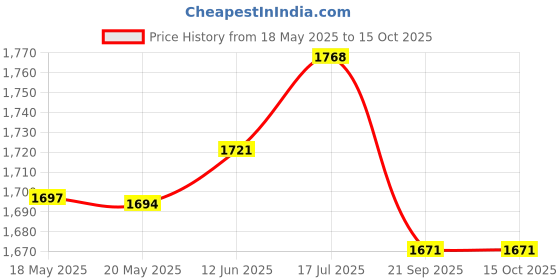 amazon.in gowin Nx-2 Yellow/Blue Size-7 With Triumph Back Bag Helios Pro-6002 Navy Grey gowin Price History Graph from 18 May 2025 to 14 Oct 2025