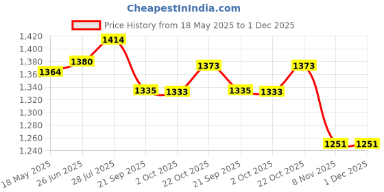 amazon.in gowin Nx-2 Yellow/Blue Size-7 with Triumph Gym Bag Fusion Pro-88 Yellow/Royal gowin Price History Graph from 18 May 2025 to 30 Nov 2025