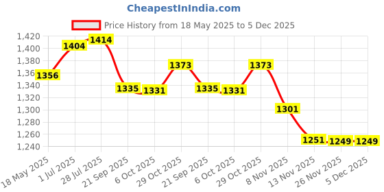 amazon.in gowin Nx-2 Yellow/Blue Size-8 with Triumph Gym Bag Fusion Pro-88 Yellow/Royal gowin Price History Graph from 18 May 2025 to 5 Dec 2025