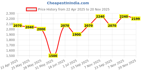 amazon.in Nx Audio Hd1000Mk2 Dj Gear Wired Over Ear Headphones With Microphone Black nx audio Price History Graph from 22 Apr 2025 to 20 Nov 2025