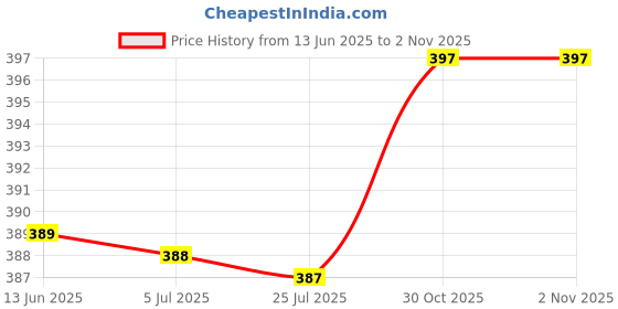amazon.in NX Royal Hair Oil for All Skin Types, 100ml, Nourishing Blend of 30 Natural Oils Price History Graph from 13 Jun 2025 to 30 Oct 2025