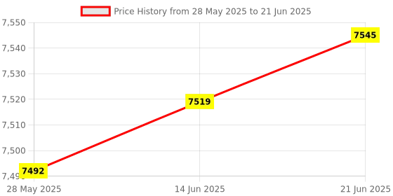 amazon.in N/X USB Computer Headset with Microphone Noise Cancelling and Volume Controls, with Voice Recognition Mic for UC Business Skype Lync Conference Online Course Price History Graph from 28 May 2025 to 21 Jun 2025