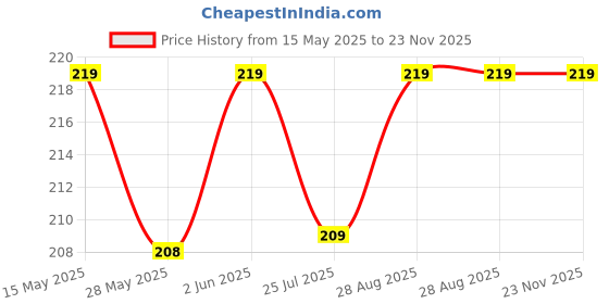 amazon.in Nxilo - Silicone Stretch Lids, Multi-Size Reusable Silicone Lids for Bowls and Containers, Airtight Silicone Bowl Covers, BPA-Free, Eco-Friendly, Dishwasher and Freezer Safe (Pack of 6 Pcs) Price History Graph from 15 May 2025 to 23 Nov 2025