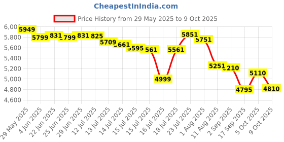 amazon.in NXONE Air Mattress,Inflatable Single Airbed Luxury Double High Self Inflation Deflation Twin Air Mattress with Electric Built-in Pump, Blow Up Guest Bed for Home Portable Camping Travel,550lb Price History Graph from 29 May 2025 to 9 Oct 2025