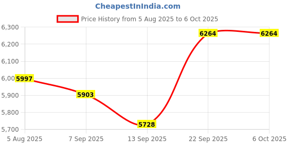 amazon.in NXPGKEA Apple iPad Pro USB-C Hub - 7-in-1 Docking Station with 4K HDMI, USB-C PD, SD/TF Card Reader, USB 3.0, Headphone Jack for 11", 12.9", 13" iPad Pro & Air 5 Price History Graph from 5 Aug 2025 to 6 Oct 2025