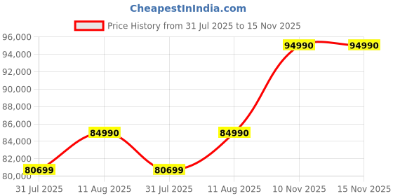 amazon.in NXTGN Core i5 12th Gen Tower PC (i5-12400F Processor, 32GB DDR4 RAM, 1TB NVMe SSD, RTX 3050 6GB Graphics Card, 5G WiFi,Bluetooth) Windows 11 Pro & Basic Software Pre-Installed 3 Years Warranty Price History Graph from 31 Jul 2025 to 15 Nov 2025