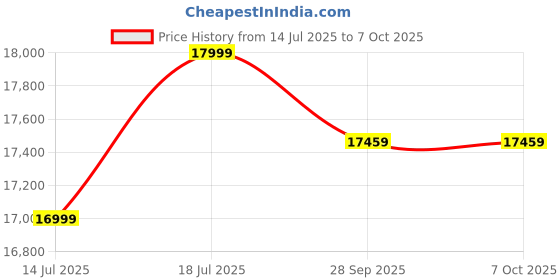 amazon.in NXTGN Core i5 Desktop Tower PC (Core i5 2400, 16GB RAM, 512GB SSD, GT730 4GB Graphics Card, WiFi) Windows 10 Pro & Essential Software Pre-Installed Price History Graph from 14 Jul 2025 to 7 Oct 2025