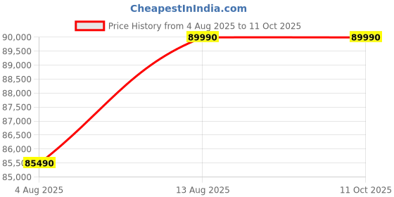 amazon.in NXTGN Core i7 12th Gen Tower PC (i7-12700F Processor, 32GB DDR4 RAM, 1TB NVMe SSD, RTX 3050 6GB Graphics Card, 5G WiFi,Bluetooth) Windows 11 Pro & Basic Software Pre-Installed 3 Years Warranty Price History Graph from 4 Aug 2025 to 11 Oct 2025