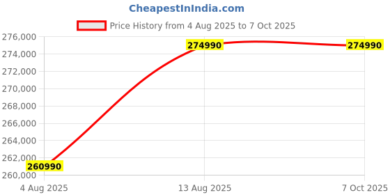amazon.in NXTGN Core I9 14th Generation Desktop Pc (I9 14900K Processor, 128GB DDR5 Ram, 1TB SSD, 4TB Hard Drive, RTX 4070 12GB Graphic Card, WiFi & Bluetooth) Windows 11 Pro and Basic Software Pre-Installed Price History Graph from 4 Aug 2025 to 7 Oct 2025