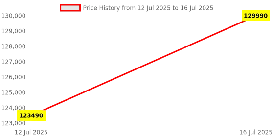 amazon.in NXTGN Core i9 Desktop PC (Core i9 11th Gen Processor, 64GB RAM, 1TB SSD, 4TB Hard Drive, RTX4060 8GB Graphic Card, Onboard WiFi/Bluetooth) Windows 11 Pro & Basic Software Pre-Installed. Price History Graph from 12 Jul 2025 to 16 Jul 2025