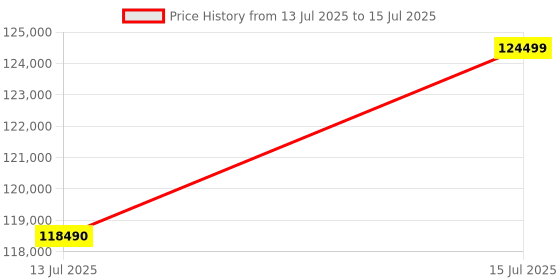 amazon.in NXTGN Core i9 Gaming PC (Core i9 11th Gen Processor, 32GB RAM, 1TB SSD, 4TB Hard Drive, 12GB RTX3060 Graphic Card, 5G WiFi/Bluetooth Support, Windows 11 Pro) Price History Graph from 13 Jul 2025 to 15 Jul 2025