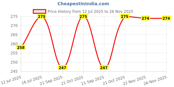 amazon.in hoboken NY Baseball Cap, Classic White and Black, Adjustable Fit hoboken Price History Graph from 12 Jul 2025 to 26 Nov 2025
